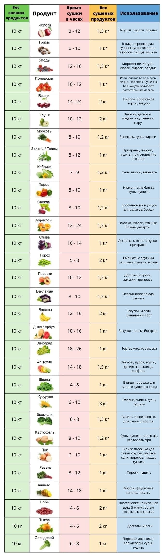 Таблица сушки продуктов