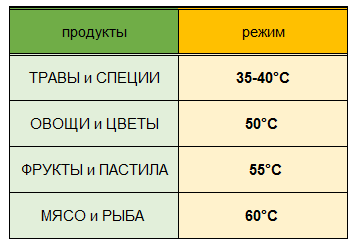 Сколько времени нужно сушить. Таблица температуры для сушки овощей и фруктов. Таблица температур для сушки овощей. Таблица сушки фруктов. Таблица температур для дегидратора.